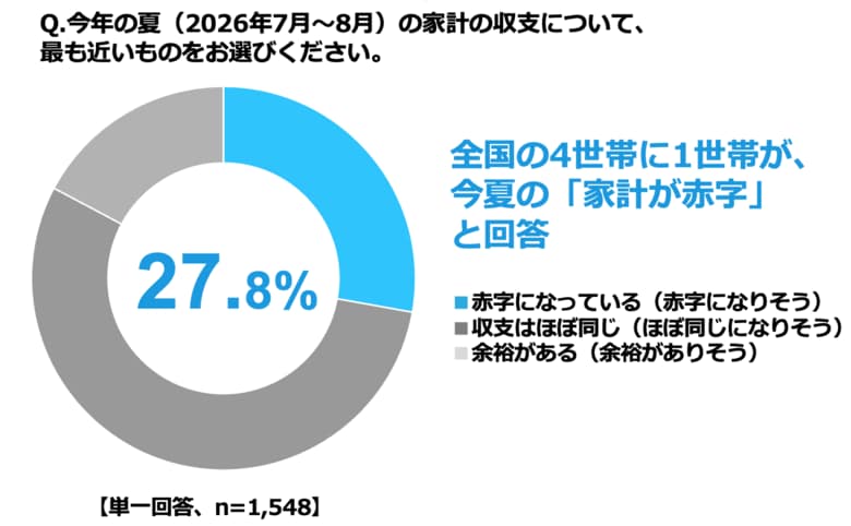 ４世帯に１世帯が「赤字収支」で “ 懐の寒い夏 ” に！？「物価上昇」を受け約半数の家庭が「出費増」夏のボーナスは平均「54.0万円」、使い切るまでの平均日数は「55.2日」に