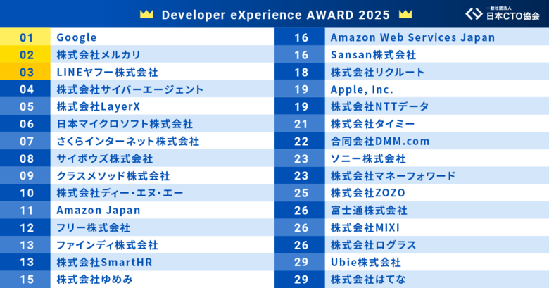 日本CTO協会 | エンジニアが選ぶ &quot;開発者体験が良い&quot; イメージのある企業ランキング「Developer eXperience AWARD 2025」上位30社を発表