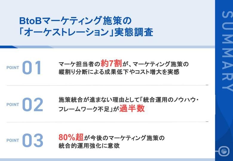 【BtoBマーケ施策の「オーケストレーション」実態調査】84.3%が「施策を統合したい」、しかし「実現できている」はわずか4.6%  この80ポイントの差が、BtoBマーケティングの"現在地"