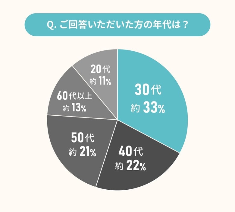 経験者に聞いた!キッチンのリフォーム・リノベーションに関する満足度調査