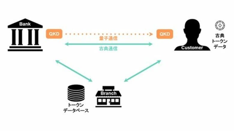 三井物産、量子技術を利用した「量子トークン」の実証実験に世界で初めて成功