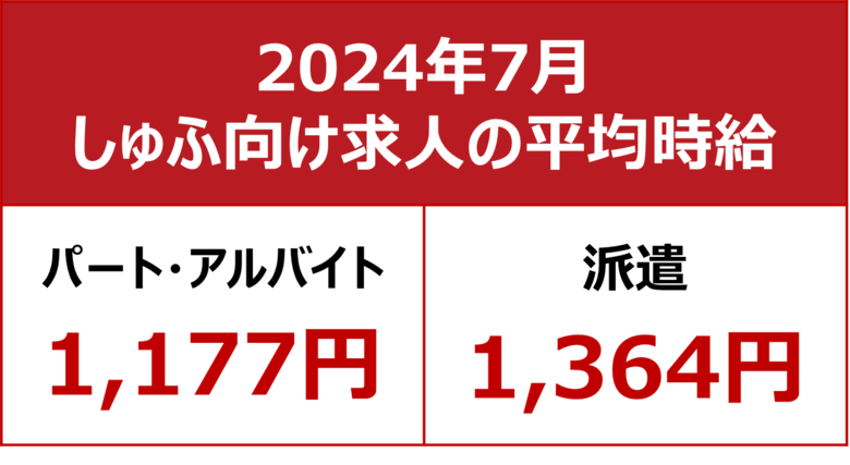 【2024年7月しゅふ求人の平均時給】パート・アルバイト:『1,177円』、派遣:『1,364円』/「サービス系」のパート時給、3ヶ月連続で過去最高を更新