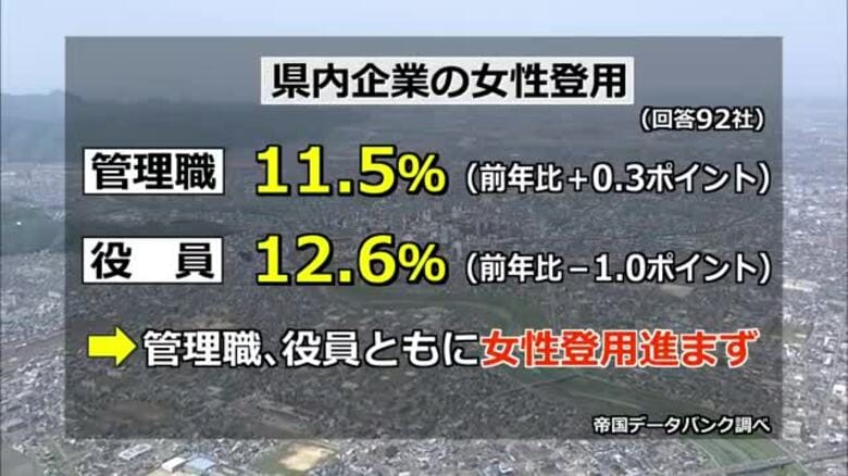 福井県内の女性管理職、登用進まず 過去2年間横ばい 役員は減少「深刻な人手不足の中、女性活躍が重要」帝国データバンク|FNNプライムオンライン