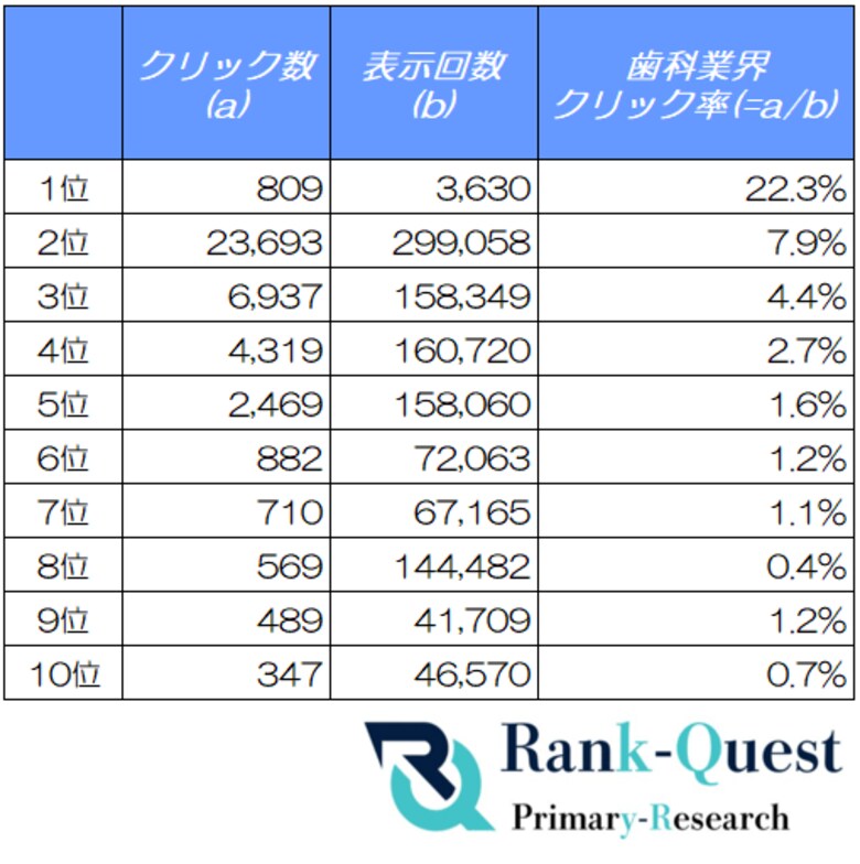 【2026年5月度調査】歯科業界の検索順位別CTRを分析｜SEO会社ランクエスト（ランクエ）調べ