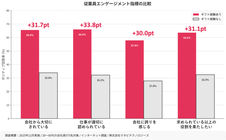 職場でのギフト受取り経験者は従業員エンゲージメントが約2倍高いことが調査で明らかに