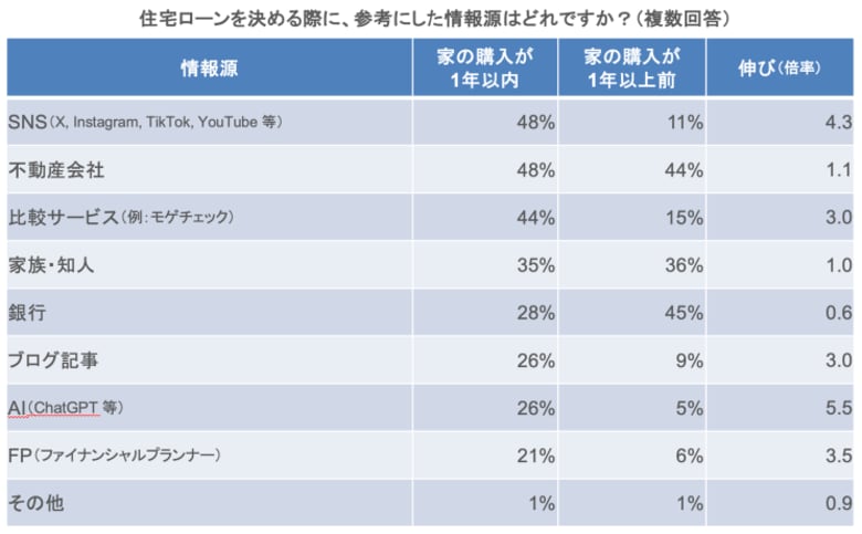 住宅ローン比較診断サービス「モゲチェック」住宅ローンユーザーに調査実施