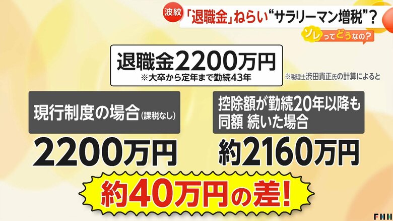 【波紋】長く働くほど優遇される退職金税制の見直し検討　「サラリーマン増税」批判の声も…転職阻む“勤続20年ルール”に石破首相「慎重に適切に見直しすべき」｜FNNプライムオンライン