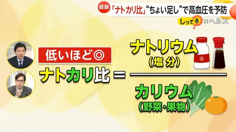 【健康】「ナトカリ比」“ちょい足し”で高血圧を予防…減塩だけでなくカリウム含む野菜を足すのがポイント「ほうれん草」がオススメ｜FNNプライムオンライン
