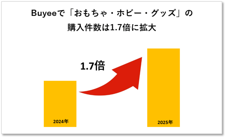 越境ECのBuyeeで「おもちゃ・ホビー・グッズ」の年間購入件数は1.7倍に伸長し商機拡大