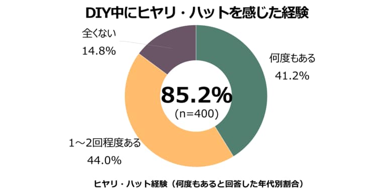 DIY作業時の安全意識と保護メガネ着用に関する実態調査　8割超がヒヤリハット経験、保護メガネで79％が危機回避に成功