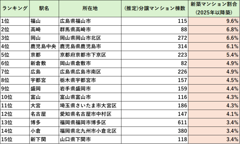 新築マンション減少時代における立地選別：マンション開発を引き寄せる新幹線停車駅