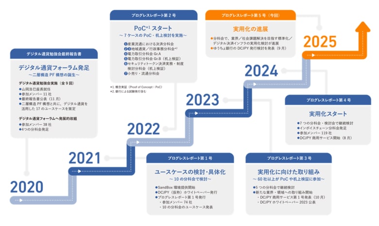 デジタル通貨フォーラム　プログレスレポート第5号を公表