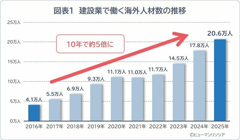 人手不足が続く建設業、海外人材20万人規模に　～10年で5倍、技能実習・特定技能を中心に、全国の現場を補完～