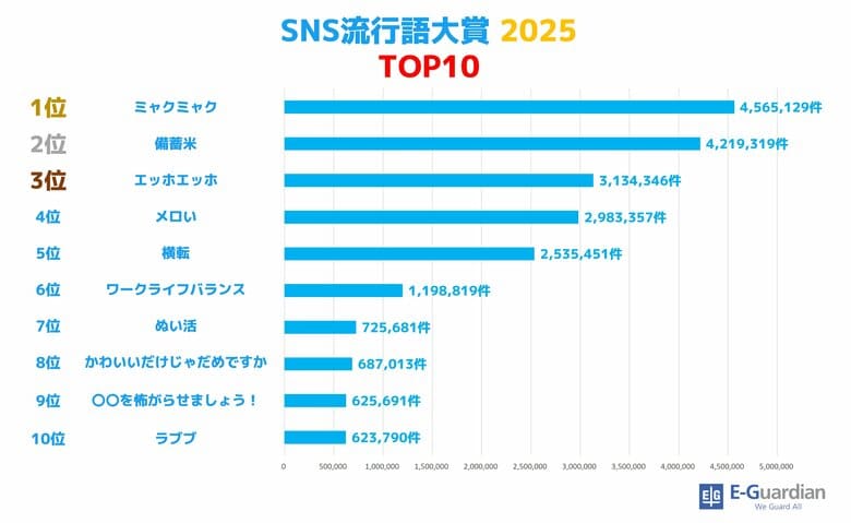 【イー・ガーディアン株式会社】SNS流行語大賞2025は、『ミャクミャク』に決定！