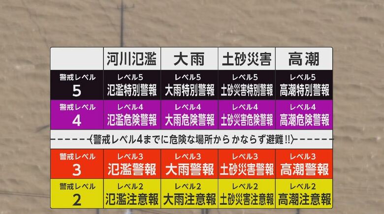 新たな防災気象情報　5月28日から運用開始　大雨や河川氾濫などの警報や注意報を「5段階レベル」で｜FNNプライムオンライン
