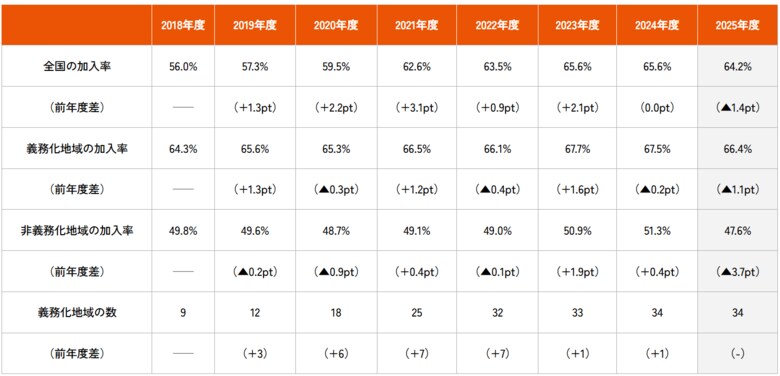 au損保、2025年度自転車保険加入率を調査