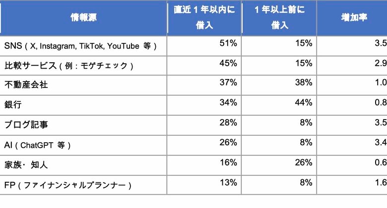住宅ローン比較診断サービス「モゲチェック」住宅ローンに関する意識調査を実施