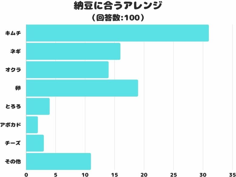 【調査レポート】納豆に合うアレンジは?1位は「キムチ」でした!