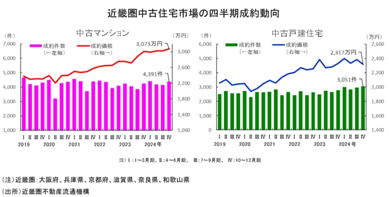 近畿圏不動産流通市場の動向について(2024年10~12月期)