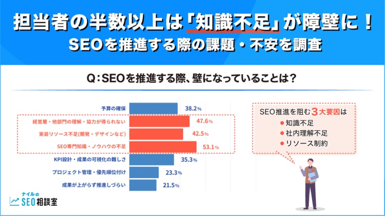 【調査報告】担当者の半数以上は「知識不足」が障壁に！SEOを推進する際の課題・不安