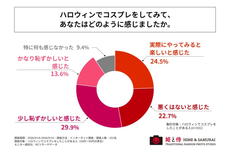 ハロウィンでコスプレをした人の約5割が、コスプレにポジティブな感情を抱いたことが判明！そのうち6割以上が、コスプレを通じて得た感覚として「非日常感」を挙げる