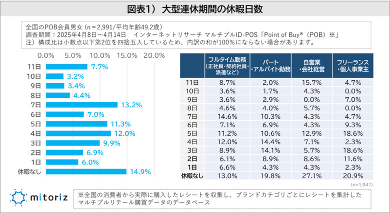 GWの予算は過半数が「2万円未満」で“のんびり＆節約志向”が主流か!?「何もしない」がトップも、近場志向の「食事」「趣味」「買い物」が微増