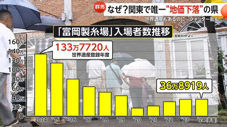 世界遺産「富岡製糸場」入場者数はピーク時の28％　外国人観光客狙いPR策を検討…映えスポット“草津温泉”は2年連続上昇｜FNNプライムオンライン