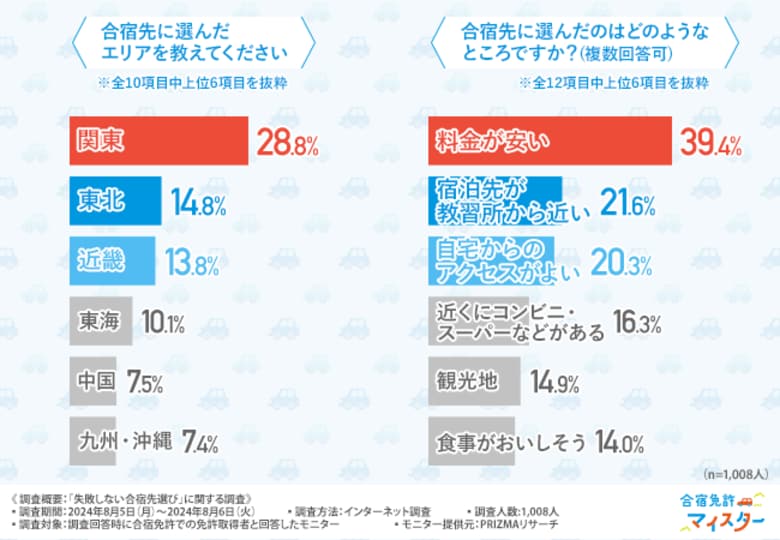 【失敗しない合宿先選び】合宿先選びで失敗しがちなこと1位は「料金ばかり気にしてしまう」こと