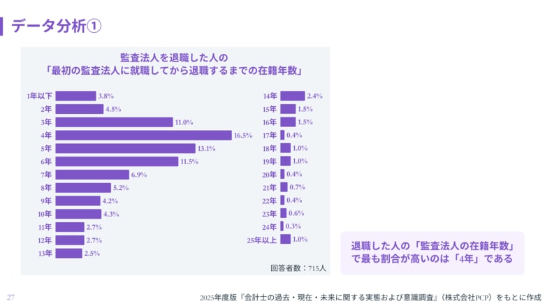 会計士のキャリアの岐路は「在籍4年」。白書で解明