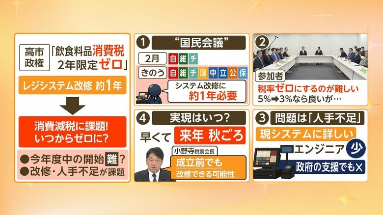 消費減税の実現は早くて27年秋頃か 26年度中の開始は困難な見通し レジシステムの改修・人手不足が課題|FNNプライムオンライン