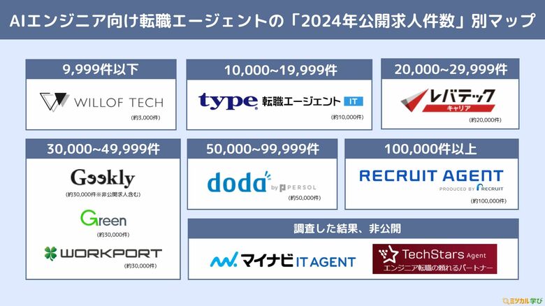 「ミツカル学び」、『AIエンジニア転職エージェントのカオスマップ』を公開