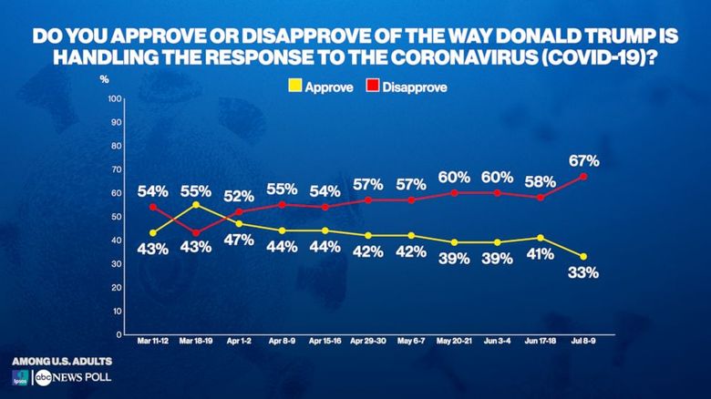 トランプ大統領の新型コロナウイルス対策を「支持しない」と答えた人は67%に上る