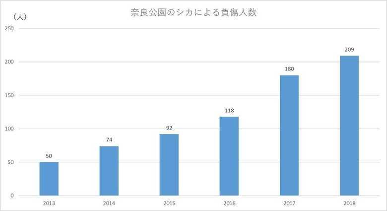 奈良県の資料を基に作成、統計は年度間の数字をまとめたもの(2018年度は1月31日時点)