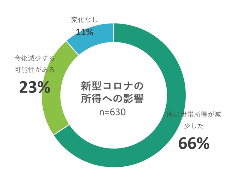 公益社団法人チャンス・フォー・チルドレン「新型コロナウィルスの影響を受けた生活困窮世帯の実態調査」（2021）