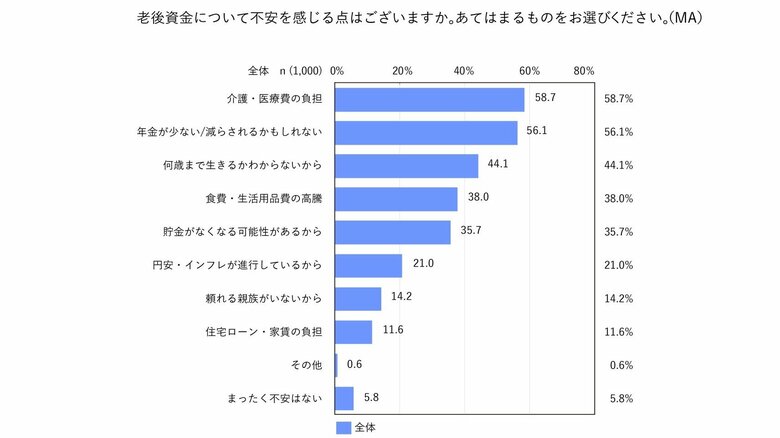 老後資金についての不安（お金のデザインの意識調査より）