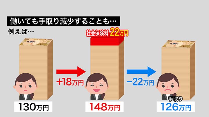 130万円を超えて働き手取りが減少することも