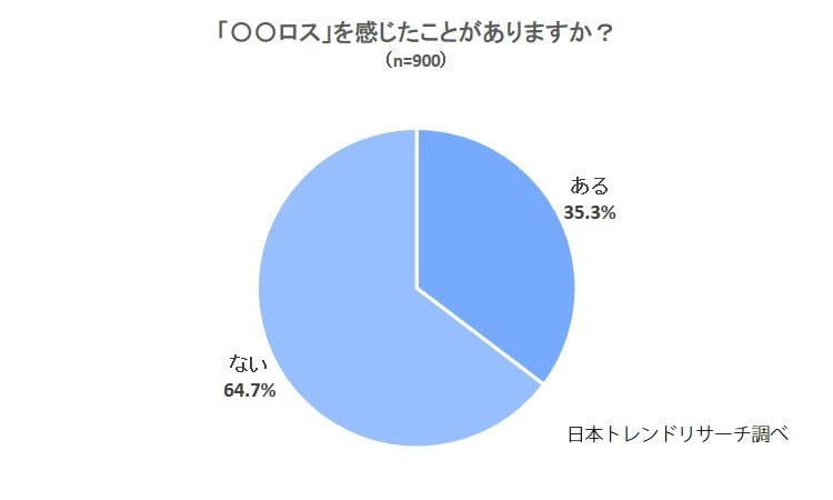 【若い方ほど経験あり?】「○○ロス」を感じたことが「ある」のは35.3%