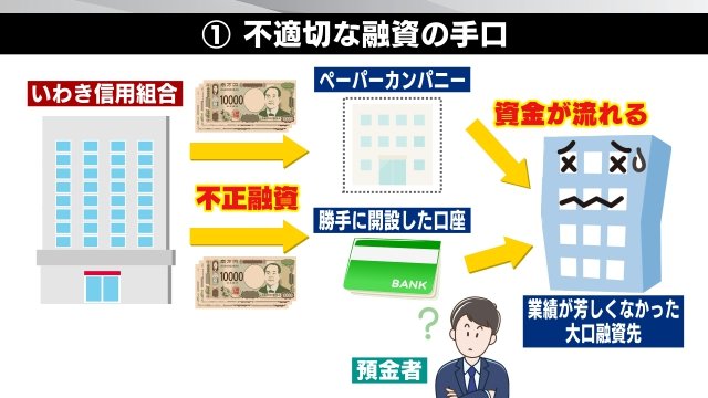 不適切な融資の手口