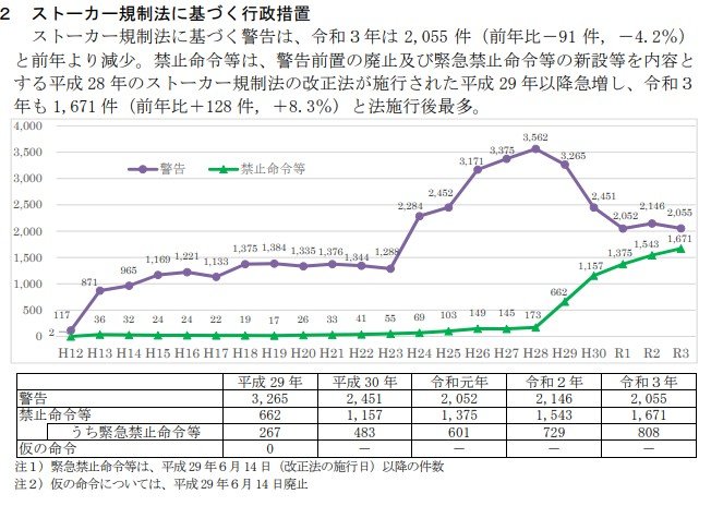 警告と禁止命令件数（警察庁HPより）