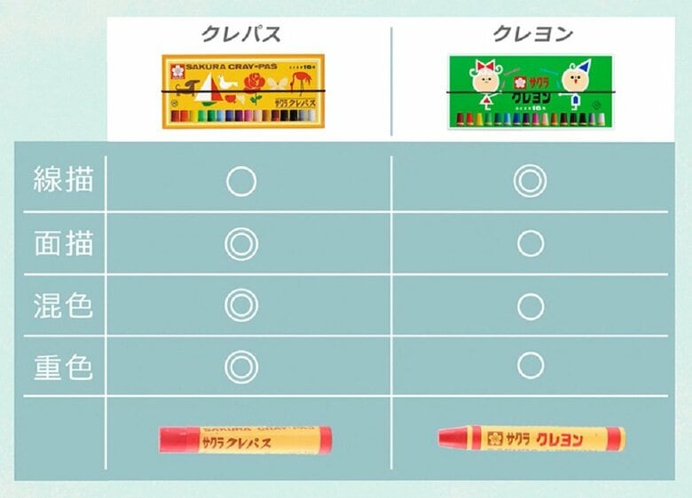 クレパスとクレヨンの違い（画像提供：サクラクレパス）