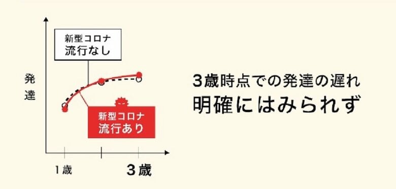 コロナ禍と乳幼児の発達の関連　3歳児（画像提供：京大大学院医学研究科　佐藤豪竜助教）