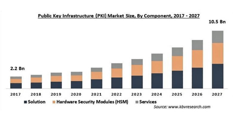 公開鍵基盤(PKI)の市場規模、2027年に105億米ドル到達予想