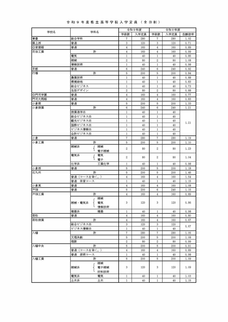 2027年度県立高校入学定員（1/5）