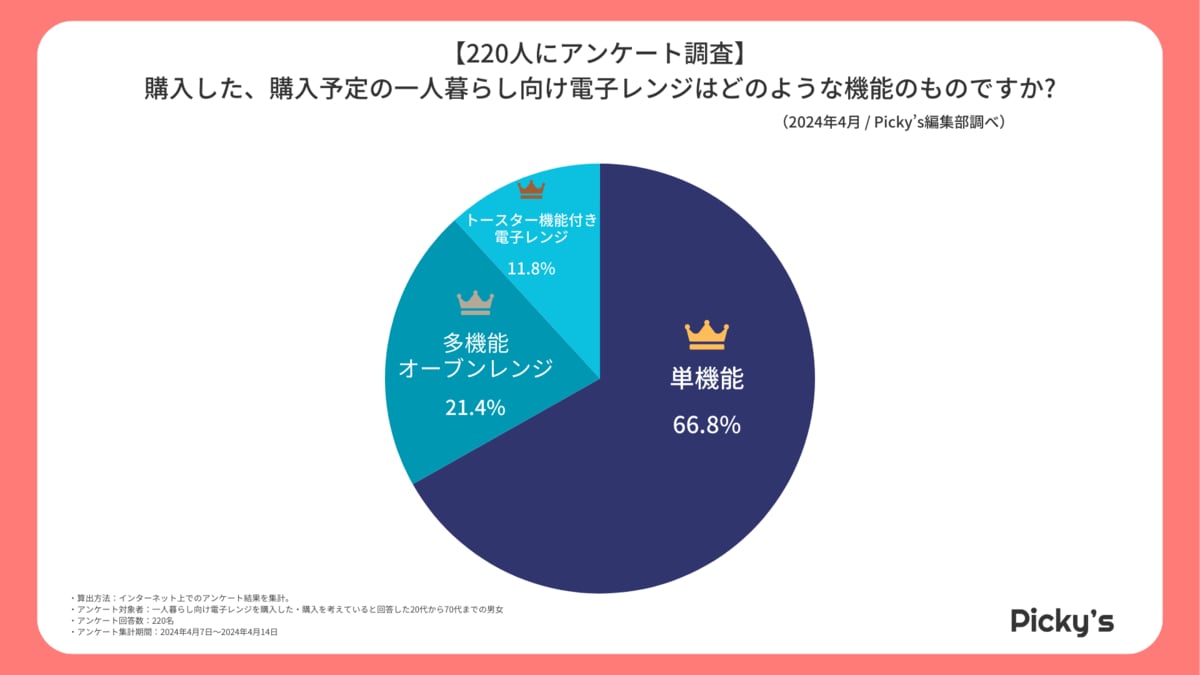 220人にアンケート】一人暮らし向け電子レンジはどう選ぶ？選び方・メーカー・価格帯などを調査しました！