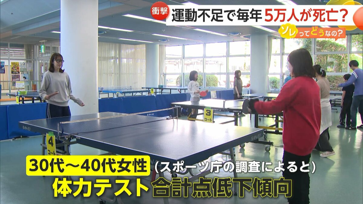 運動不足で“毎年5万人死亡” 30～40代女性の約4割がスポーツ「しない