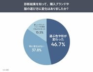 SNSで話題のパーソナルカラー・骨格診断ブームの裏で、6割が「似合うより、好き」で選ぶ―ファッション購買行動調査からわかる、“自己分析疲れ”の兆し