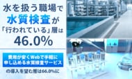 水を扱う職場で水質検査が「行われている」層は46.0%。「費用が安くWebで手軽に申し込める水質検査サービス」の導入を望む層は66.0%に