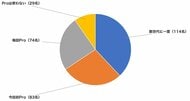 「LiPro（インターネット）」、iPhone Proの「機能使いこなし実態」を調査 ～高スペックは本当に必要か？ Proユーザーの活用実態と、