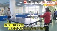 運動不足で“毎年5万人死亡” 30～40代女性の約4割がスポーツ「しない」　家事の合間にできるトレーニングを紹介