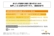 結婚を検討・保留中の20代～30代の約半数が、結婚を決断する後押しとなる条件は「世帯年収の安定的な見通しが立つこと」と回答！フォトスタジオワタナベが「若年層の結婚意思決定要因に関する調査」を実施！